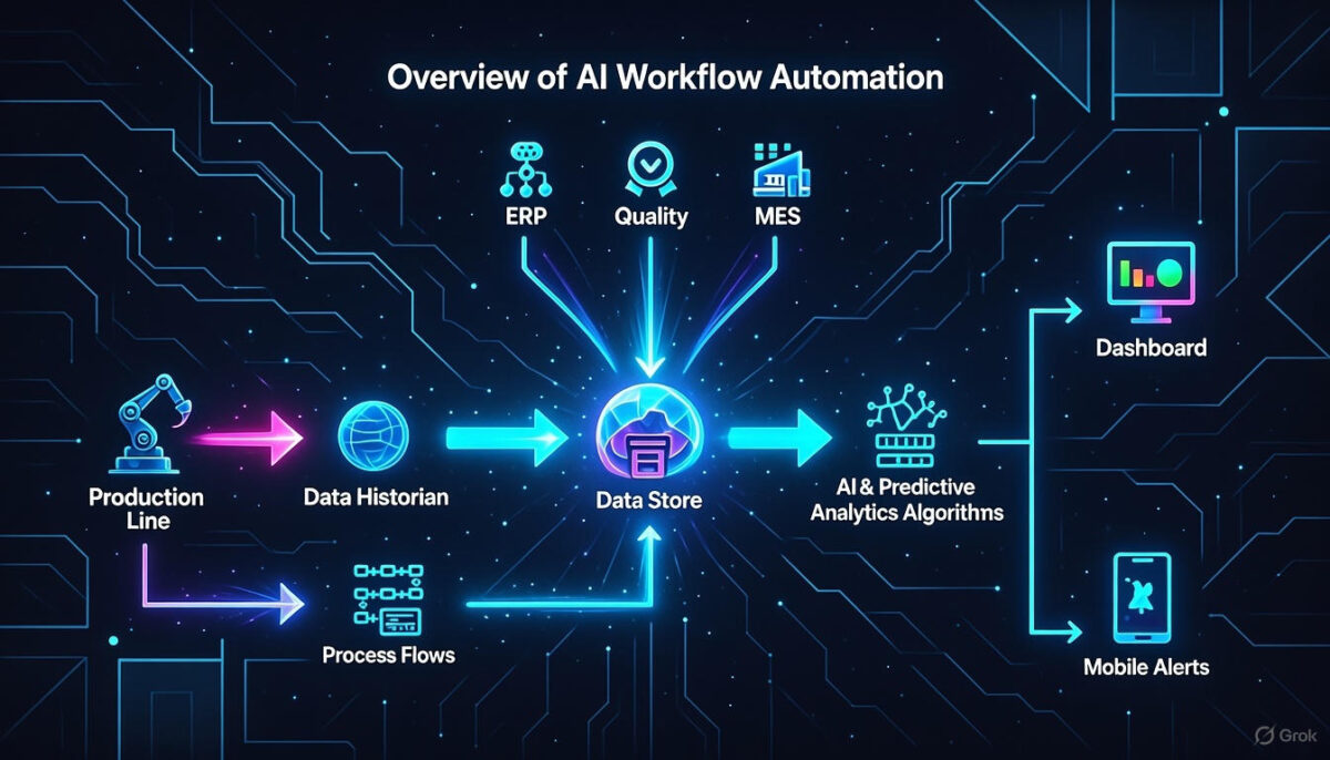 This overview diagram shows the flow of AI workflow automation, highlighting how inputs are processed intelligently to produce efficient outputs.