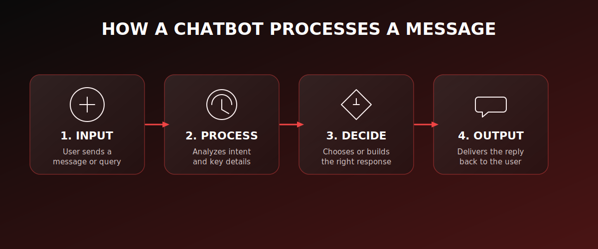 How Do Chatbots Work?